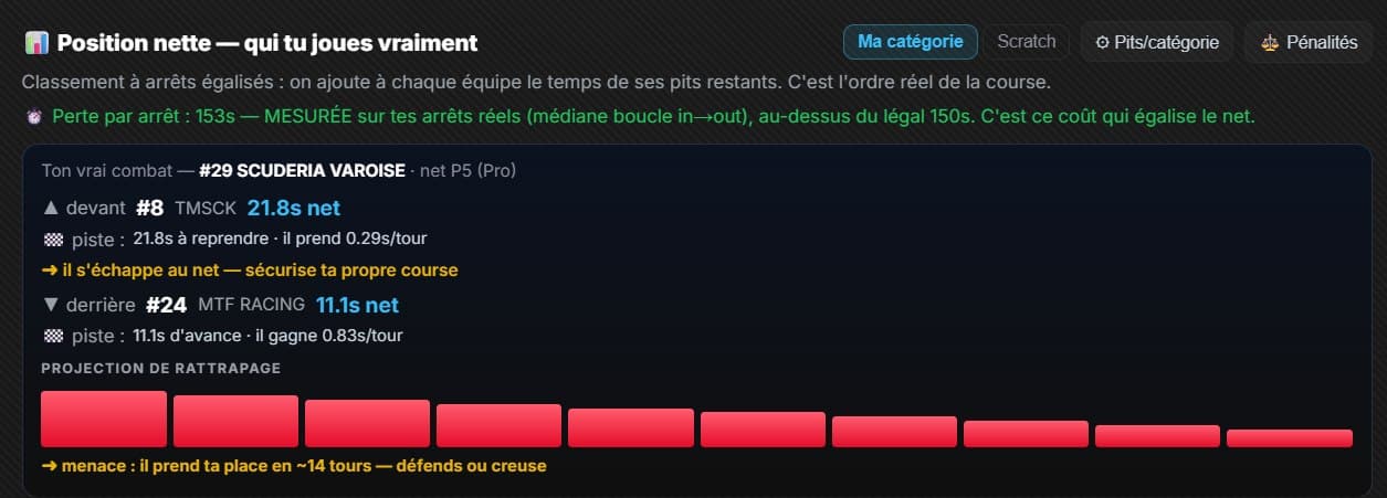 Radar de position nette PitBoard : ta vraie position dans la course, le rival devant et derrière et la projection de rattrapage.